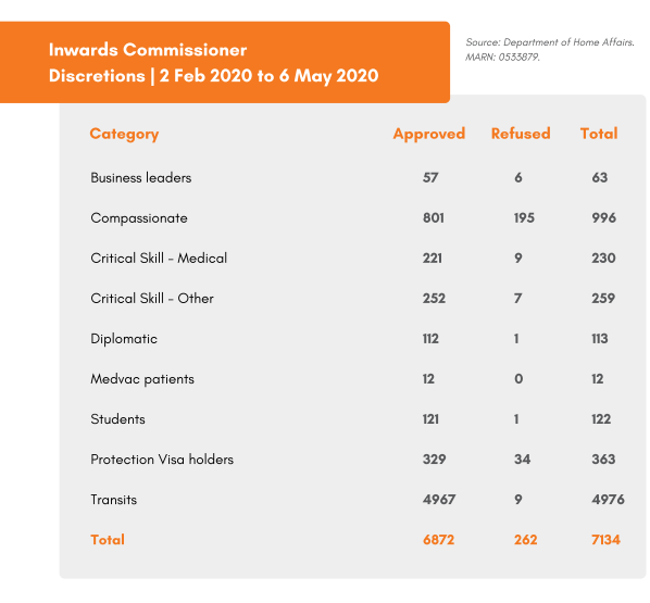 exemptions australia covid19