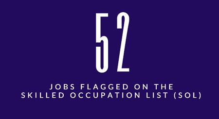 52 jobs flagged on Skilled Occupation List (SOL) teaser graphic by Interstaff