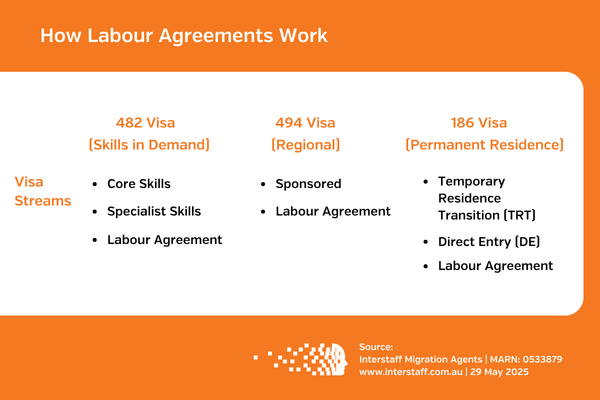 how labour agreements work