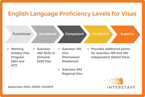 english requirements for Australian visas. 