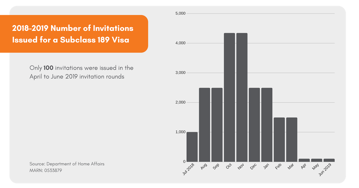 points for a 189 visa