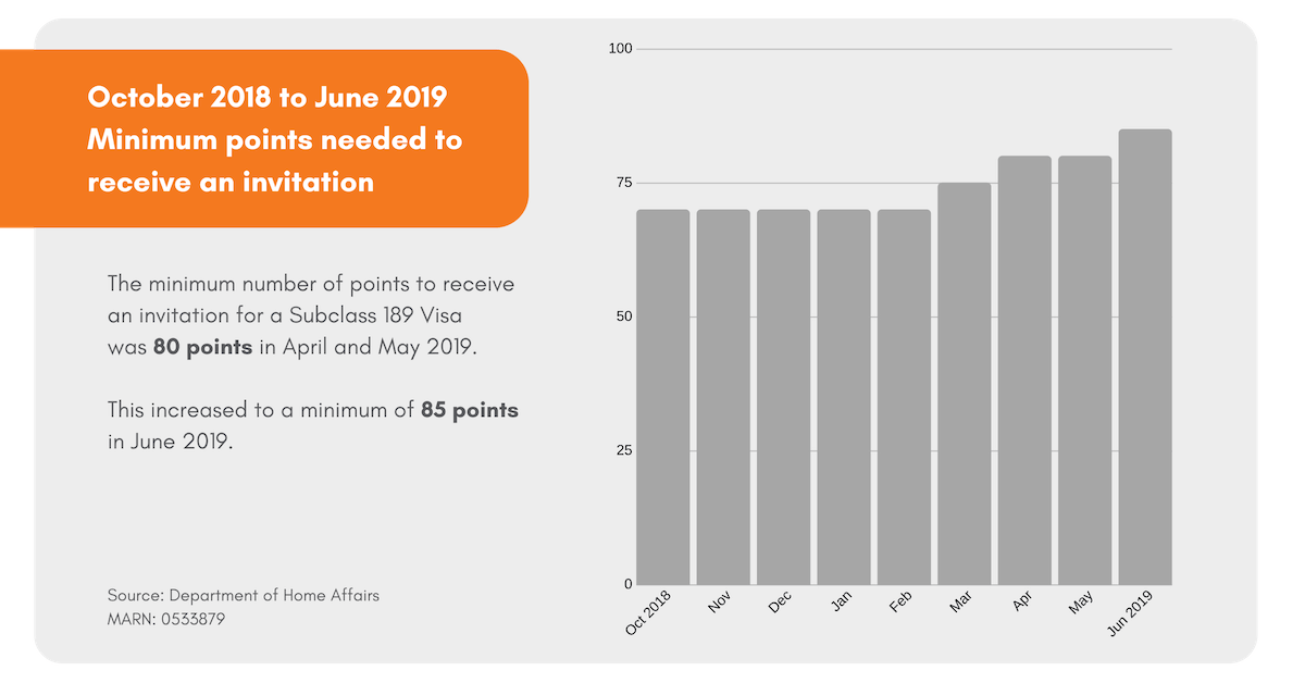 points for a 189 visa