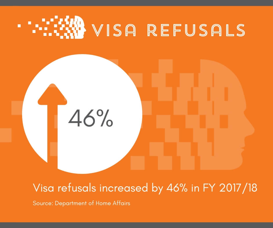 Visa Refusals increased by 46% in FY of 2017/18 graphic by Interstaff