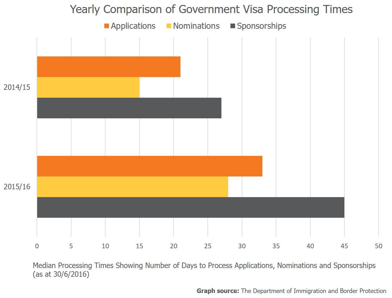 Yearly Comparison of Government Visa Processing Times by Department of Immigration and Border Protection