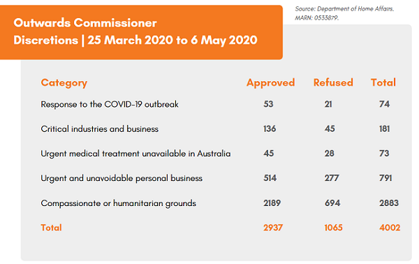 exemptions australia covid19